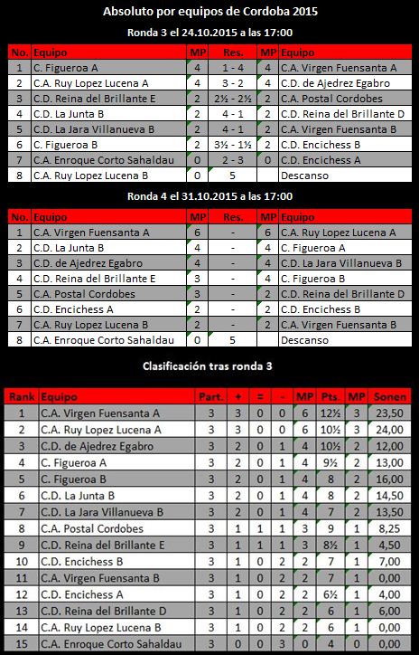Torneo Ajedrez Provincial Absoluto por Equipos Córdoba 2015 ronda 3