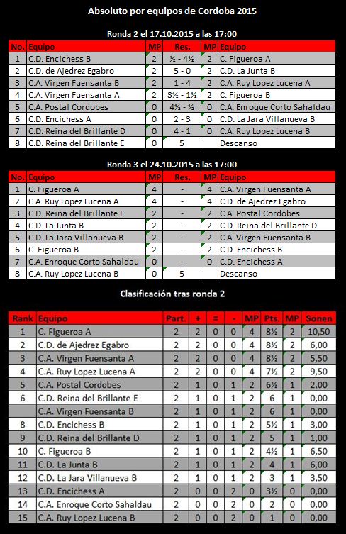 Torneo Ajedrez Provincial Absoluto por Equipos Córdoba 2015 ronda 2