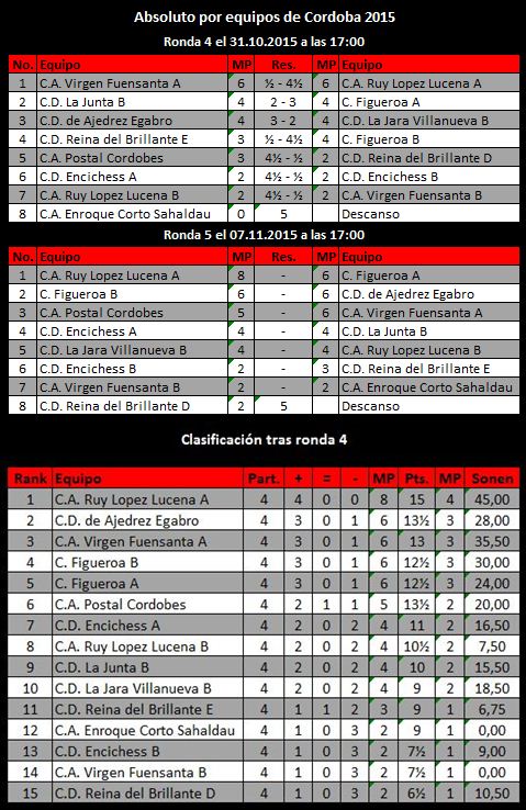 Torneo Ajedrez Provincial Absoluto por Equipos Córdoba 2015 ronda 4